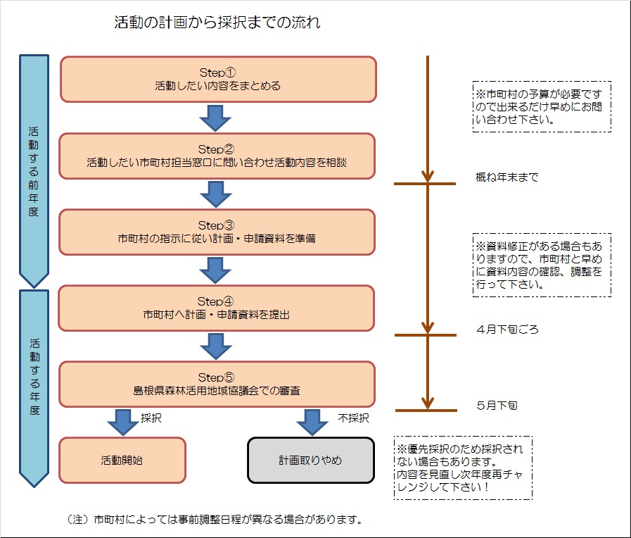 活動計画から採択までの流れ