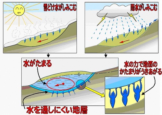 地すべりイメージ図