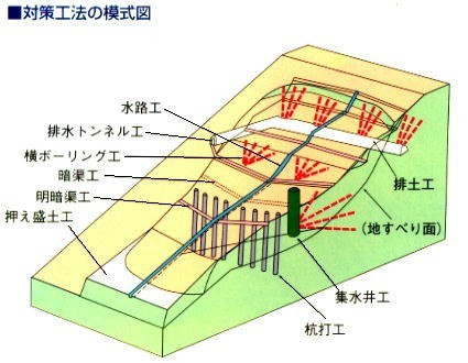 地すべり対策工法の模式図