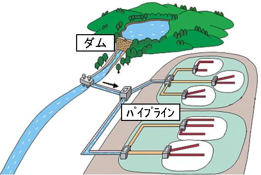 ダムとパイプライン