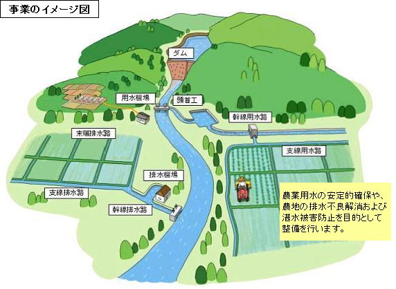 かん排事業イメージ図