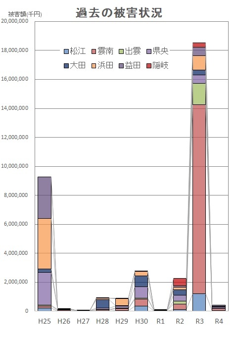 過去の災害発生状況
