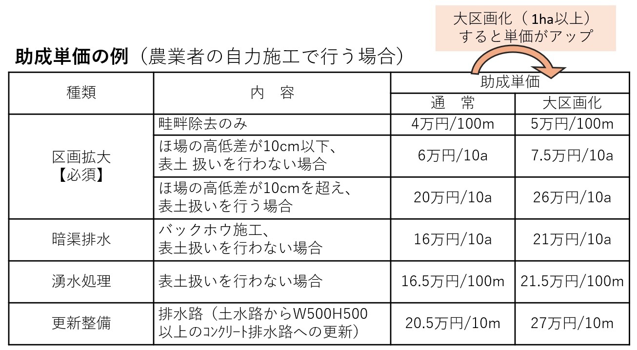 助成単価の例の表