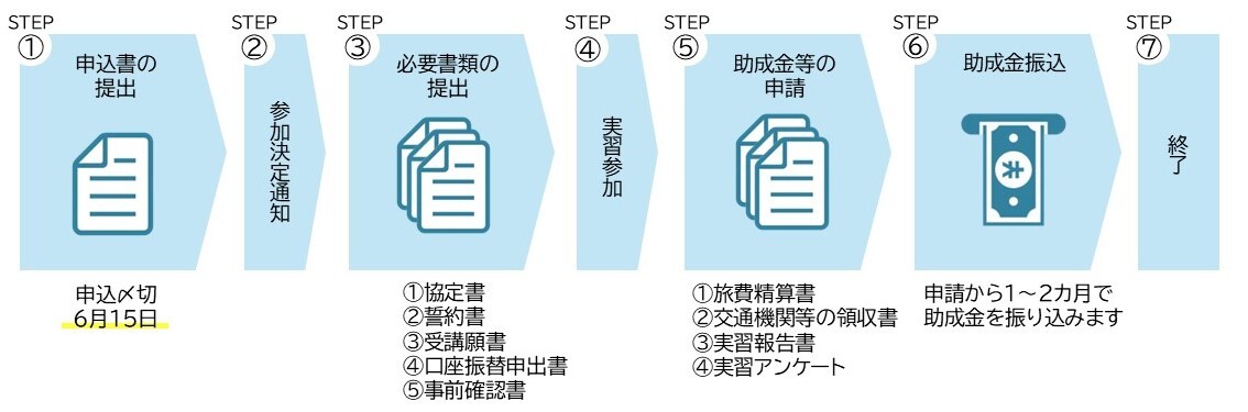 申込フロー