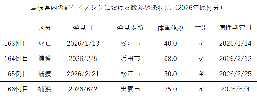 島根県内の野生イノシシにおける豚熱感染状況（2026年採材分）