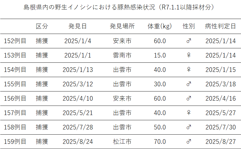 令和7年島根県内の野生イノシシ豚熱感染状況