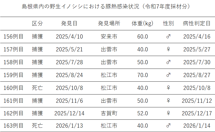 R7年度島根県における野生イノシシ豚熱陽性一覧