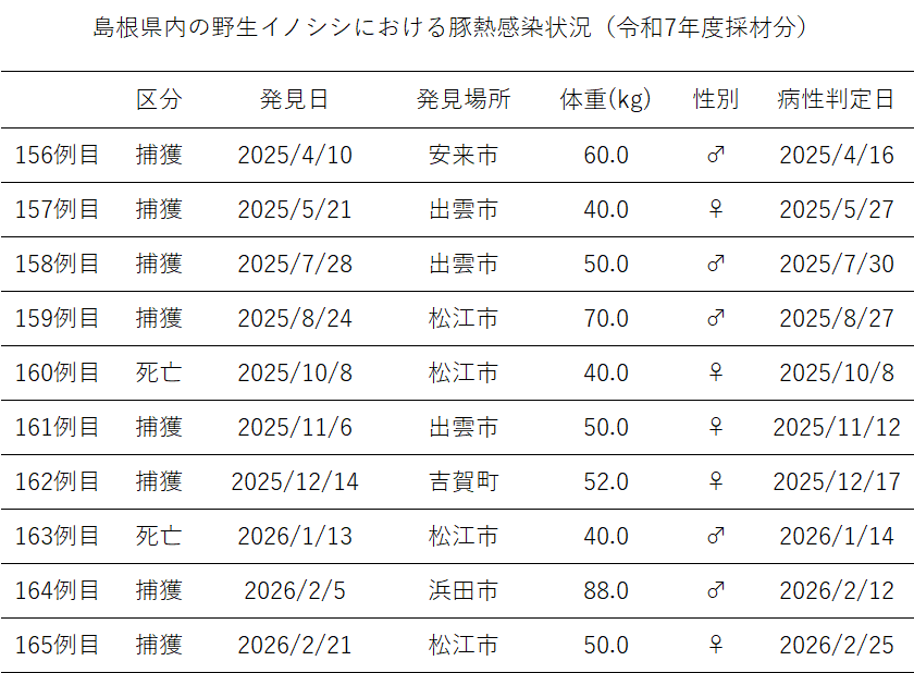 R7島根県における野生イノシシ豚熱陽性一覧