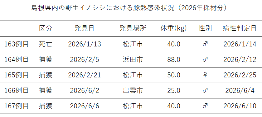 島根県内の野生イノシシにおける豚熱感染状況（2026年採材分）