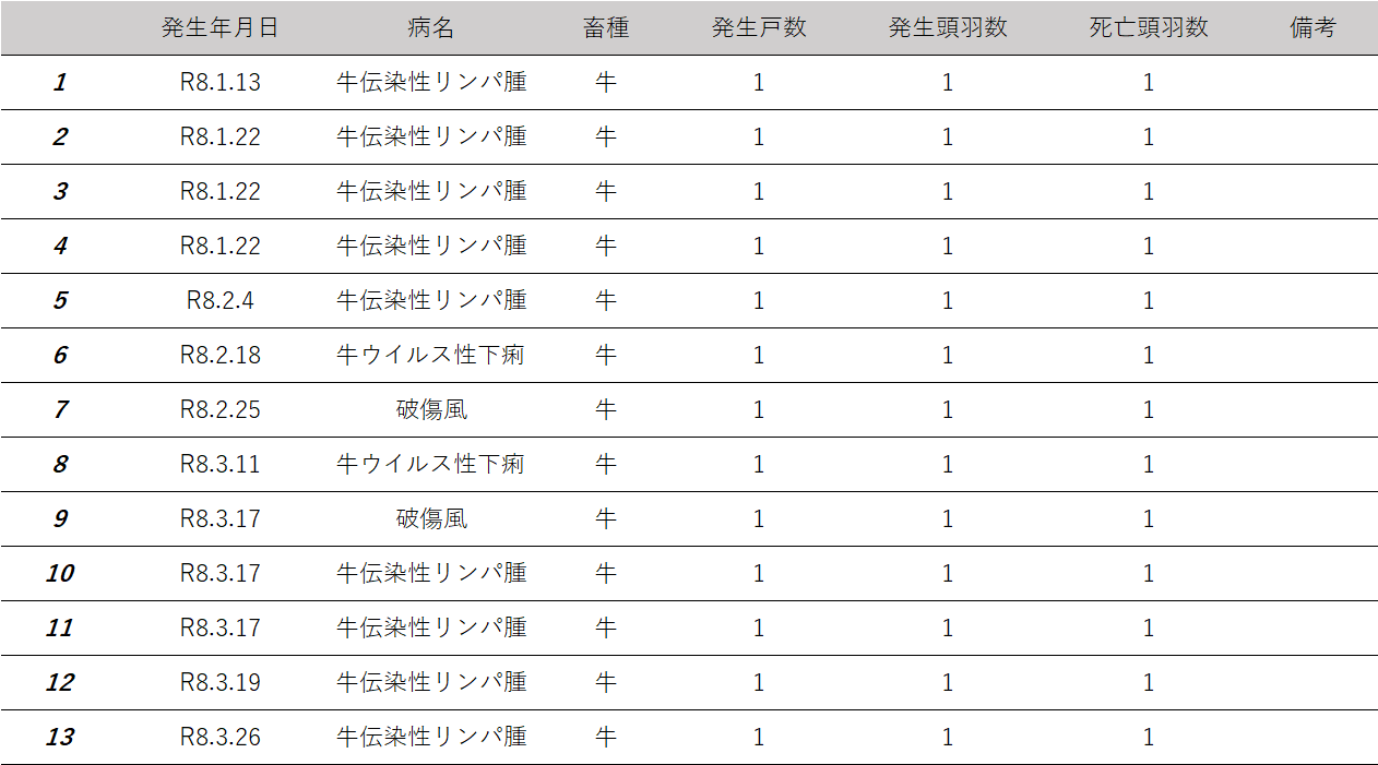届出伝染病一覧表