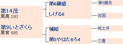 第7糸桜の系統図