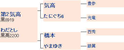 晴美の系統図