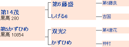 糸光の系統図