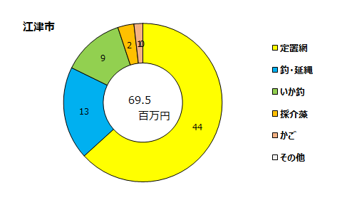 江津市の漁業別漁獲金額