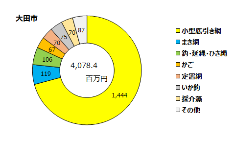 大田市の漁業別漁獲金額