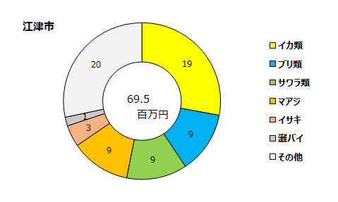 江津市の魚種別漁獲金額