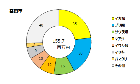 益田市の魚種別漁獲金額