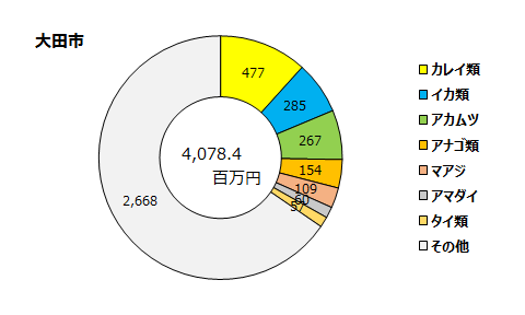 大田市の魚種別漁獲金額