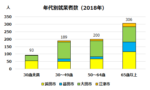 年代別就業者数