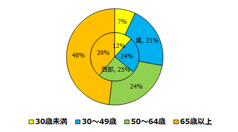 就業者の年代構成の比較