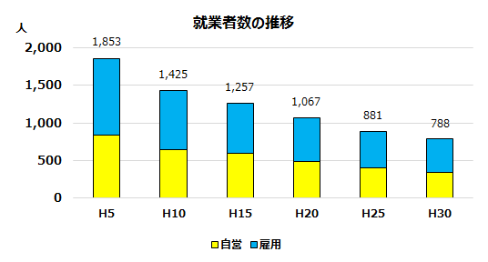 就業者数の推移