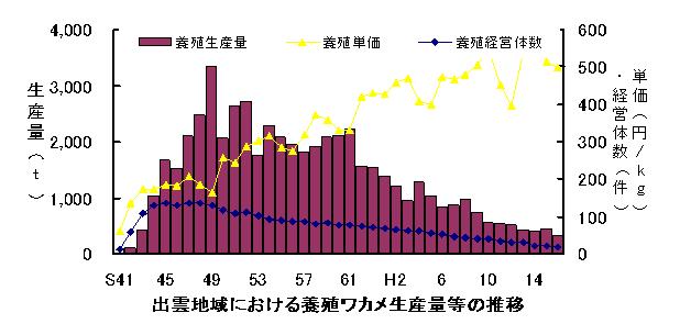 出雲地域における養殖ワカメ生産量等の推移