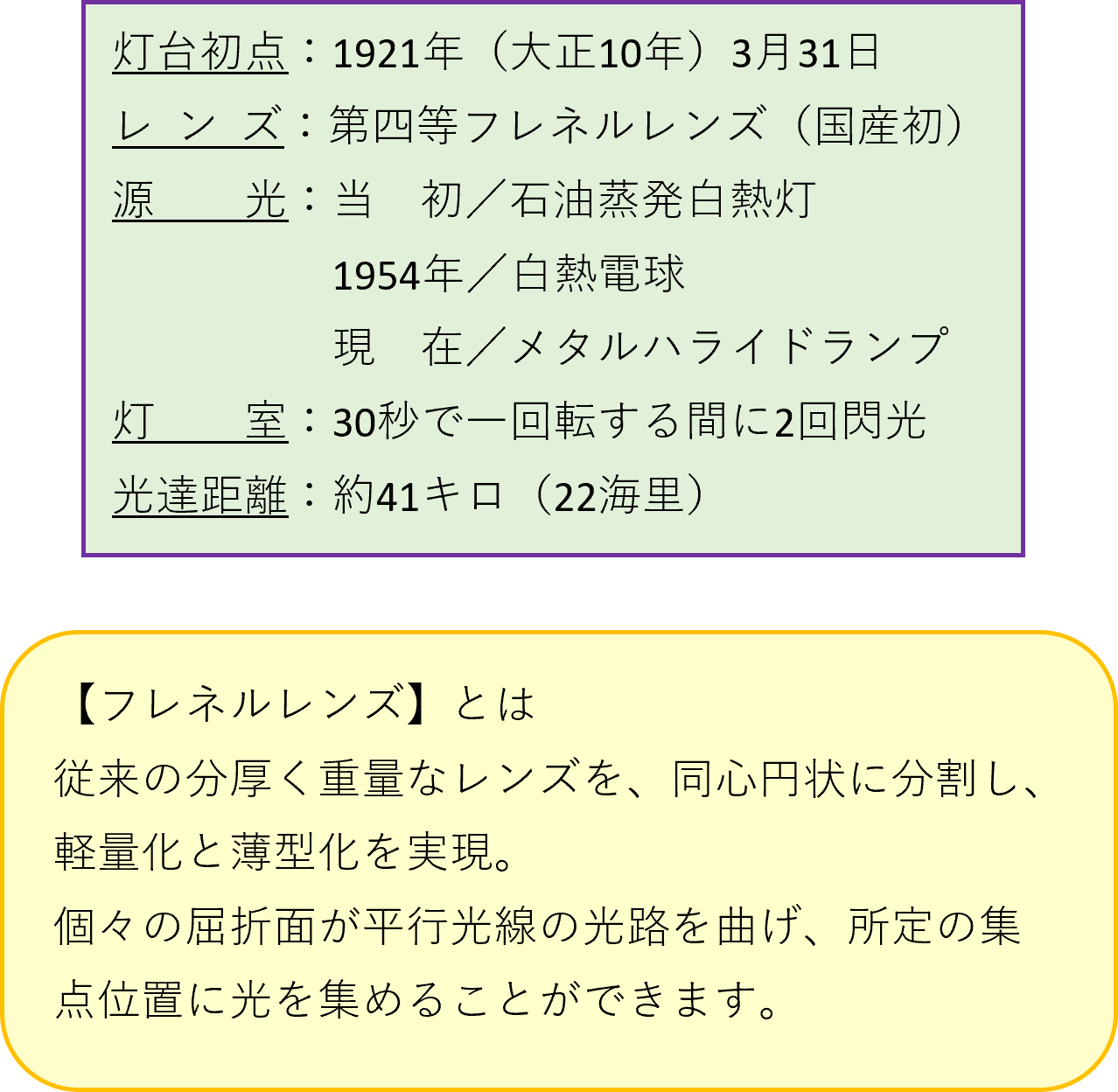 フレネルレンズの説明