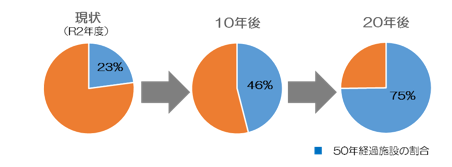 施設の老朽化表