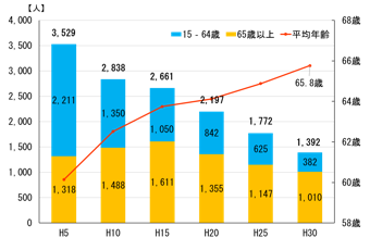 就業者数の推移表