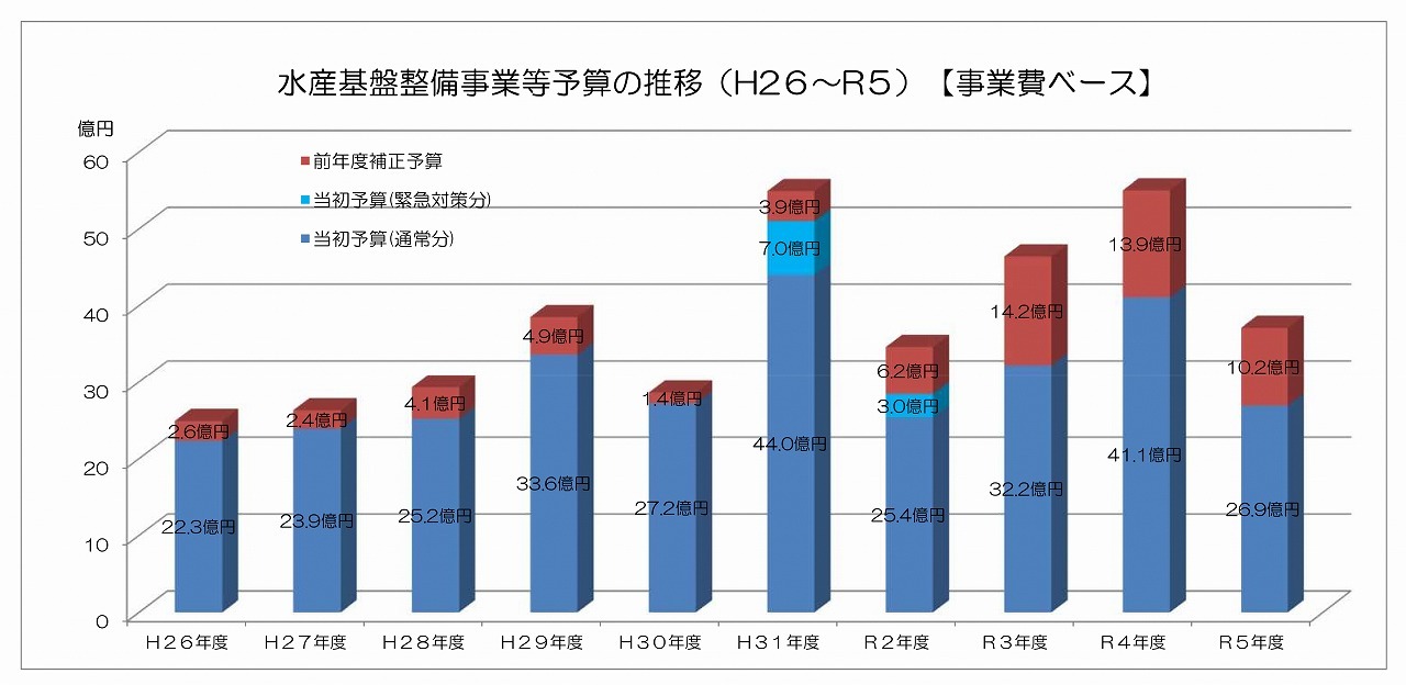 予算推移