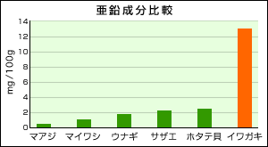 他食品との亜鉛成分比較/100g中マアジ0.61mgマイワシ1.2mgウナギ1.9mgサザエ2.2mgホタテ貝2.5mgイワガキ13mg