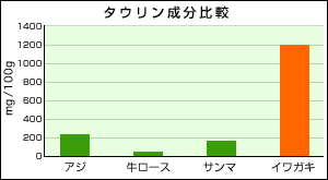 他食品とのタウリン成分比較/100g中アジ229mg牛ロース49mgサンマ187mgイワガキ1200mg