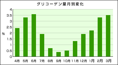 グリコーゲン量月別変化/4月2.4%5月3.3%6月3.6%7月1.9%8月0.7%9月0.4%10月0.5%11月1.3%12月1.9%1月2.2%2月3.3%3月3.5%