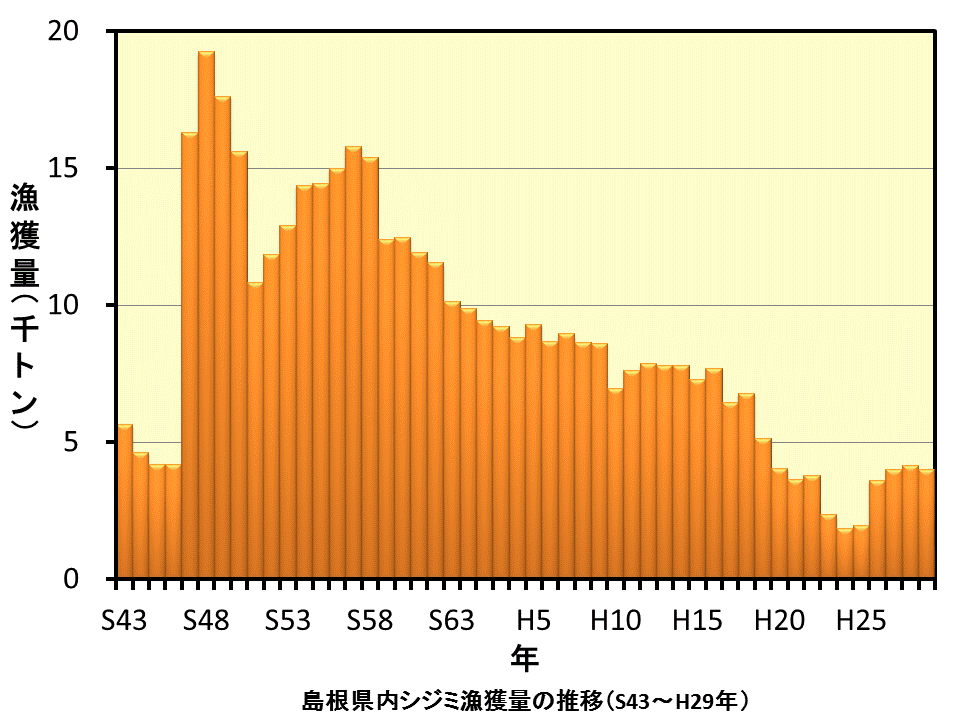 島根県におけるシジミ漁獲量の推移（S43－H29年）