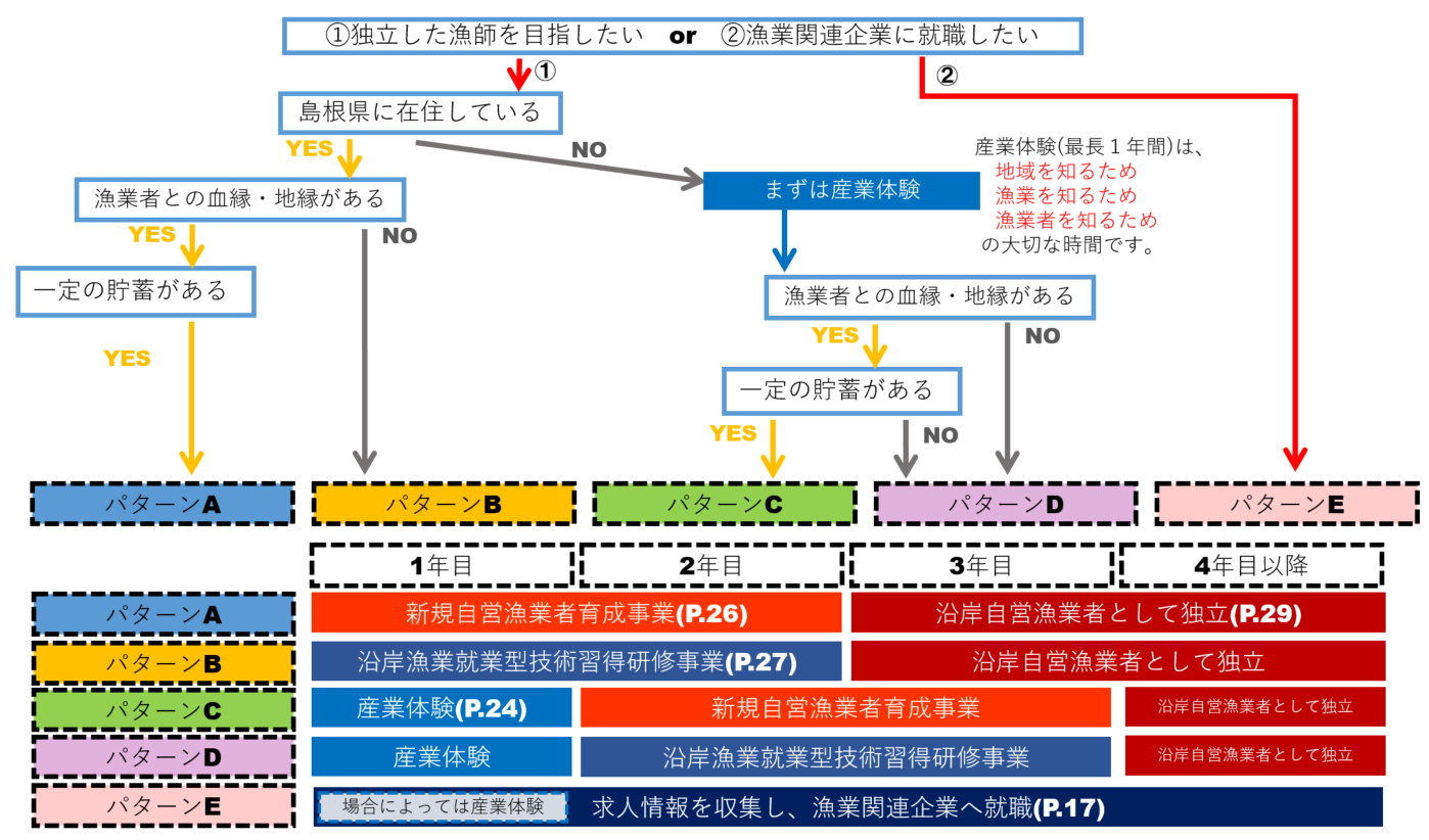 沿岸自営漁業者を目指す方への支援制度検討にかかるフロー図