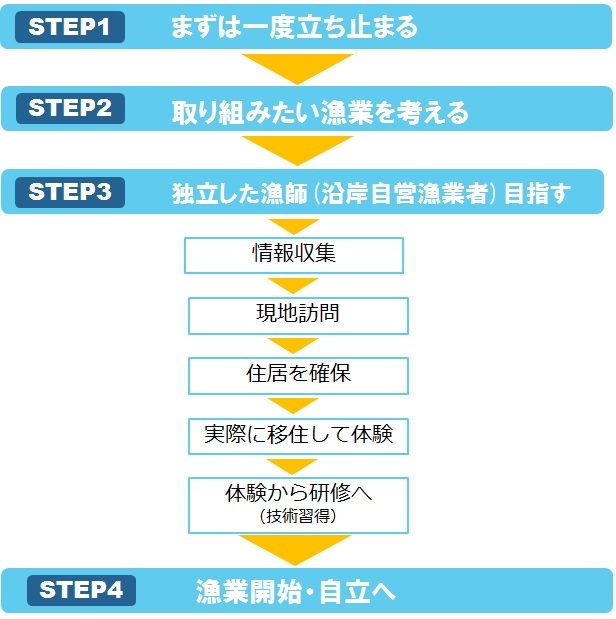 漁師になるまでのステップ