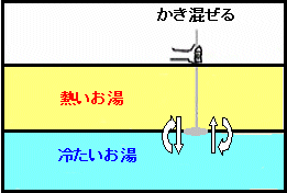 躍層が消滅する原理