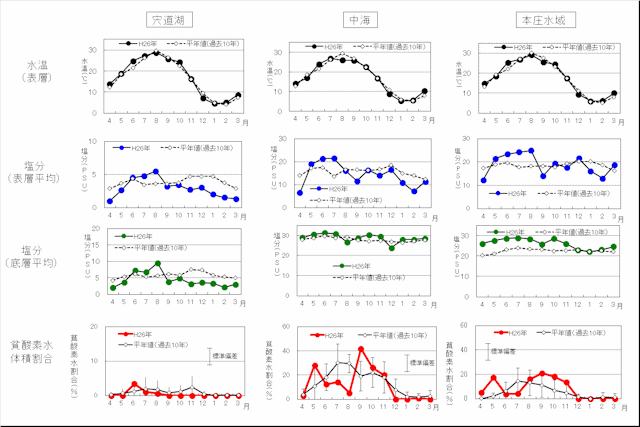 平成26年度の各水域の水質