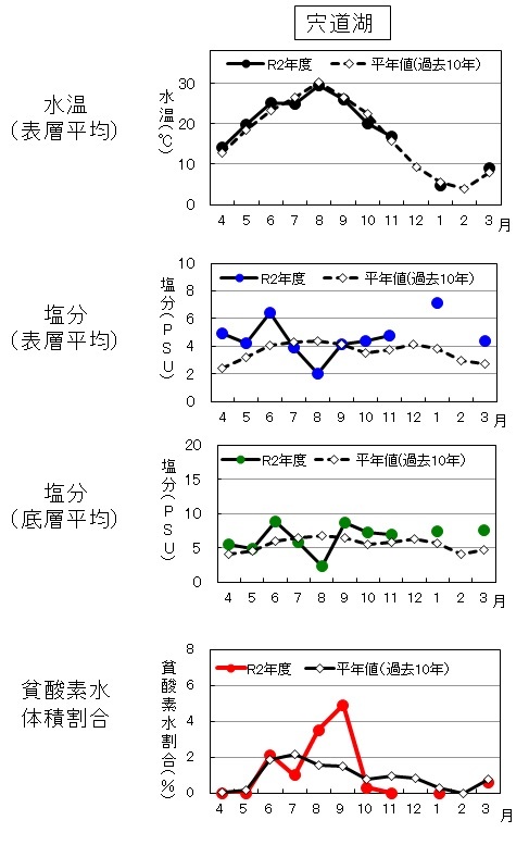 宍道湖水質経年変化