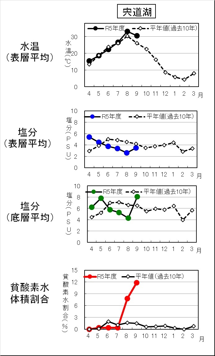 宍道湖水質経年変化