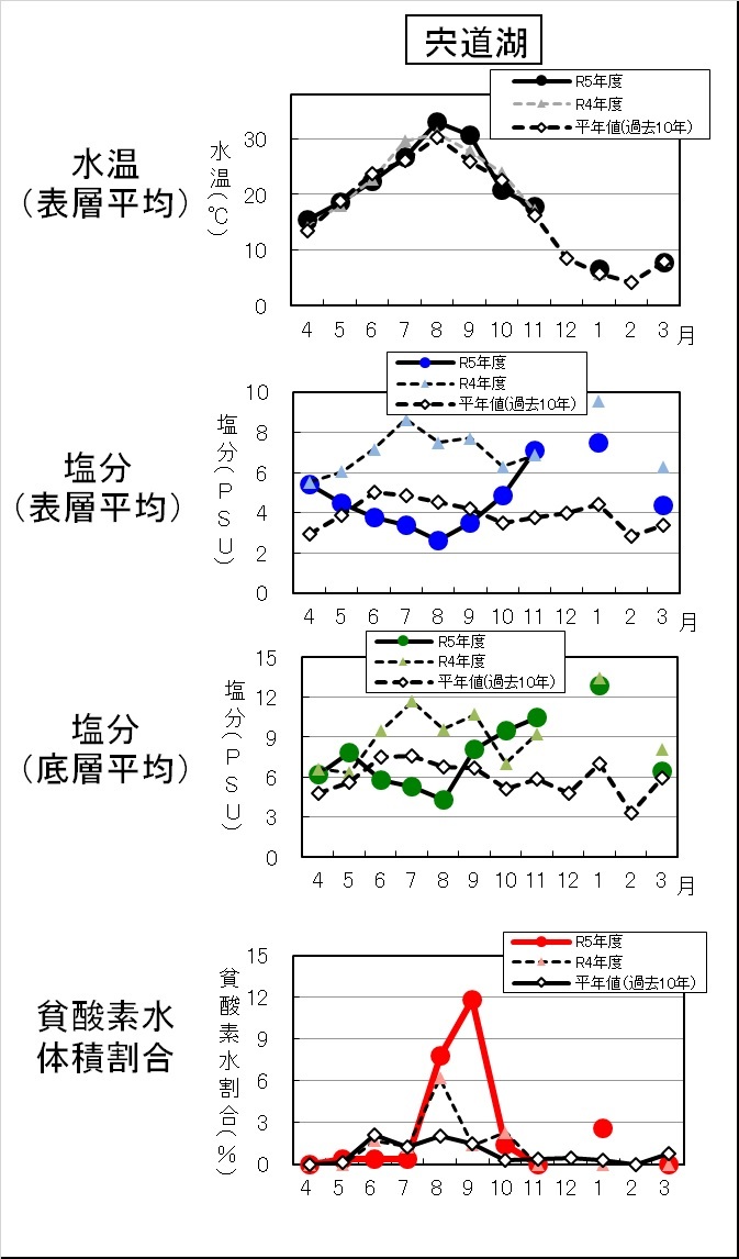 宍道湖水質経年変化