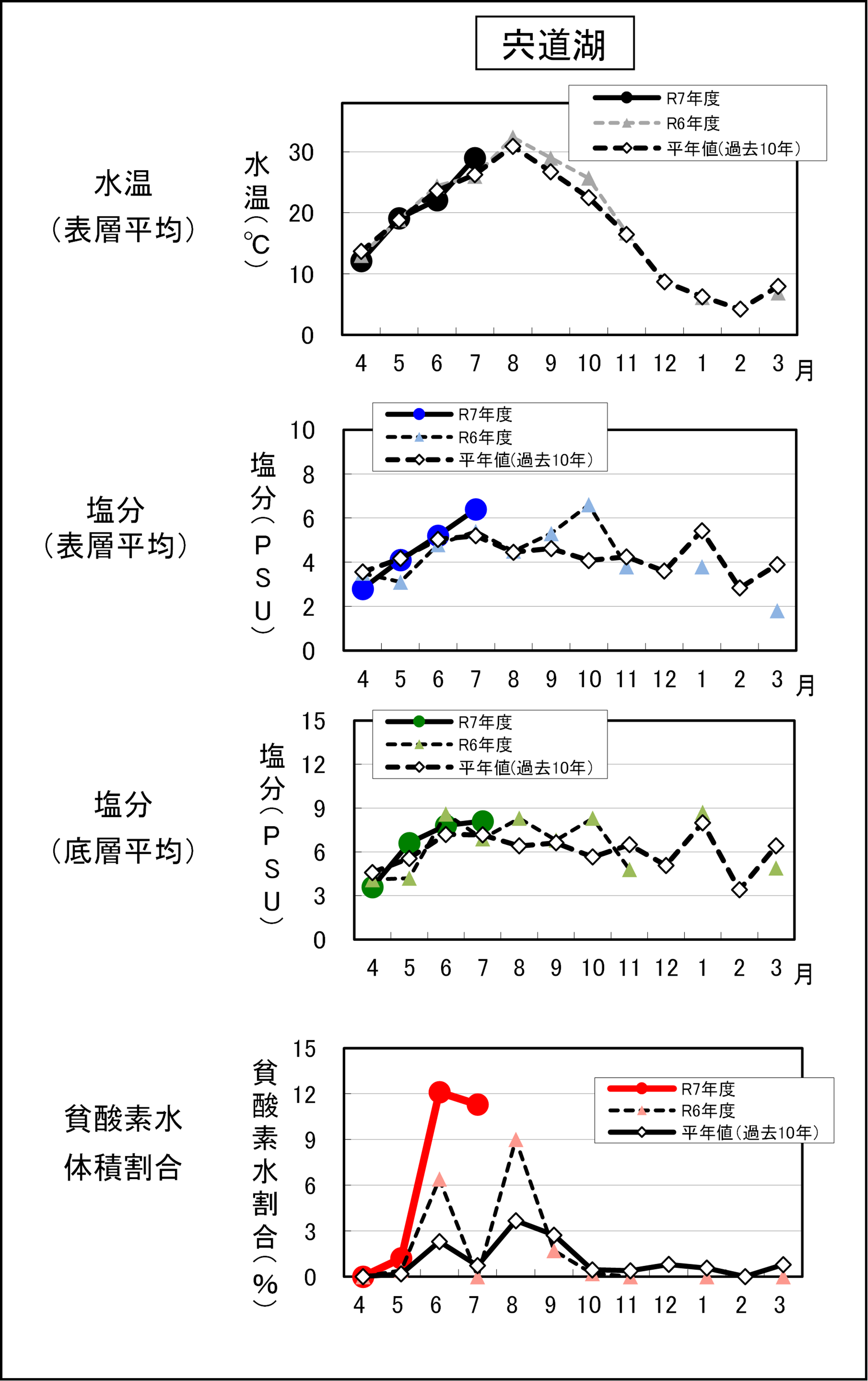 宍道湖貧酸素経年変化