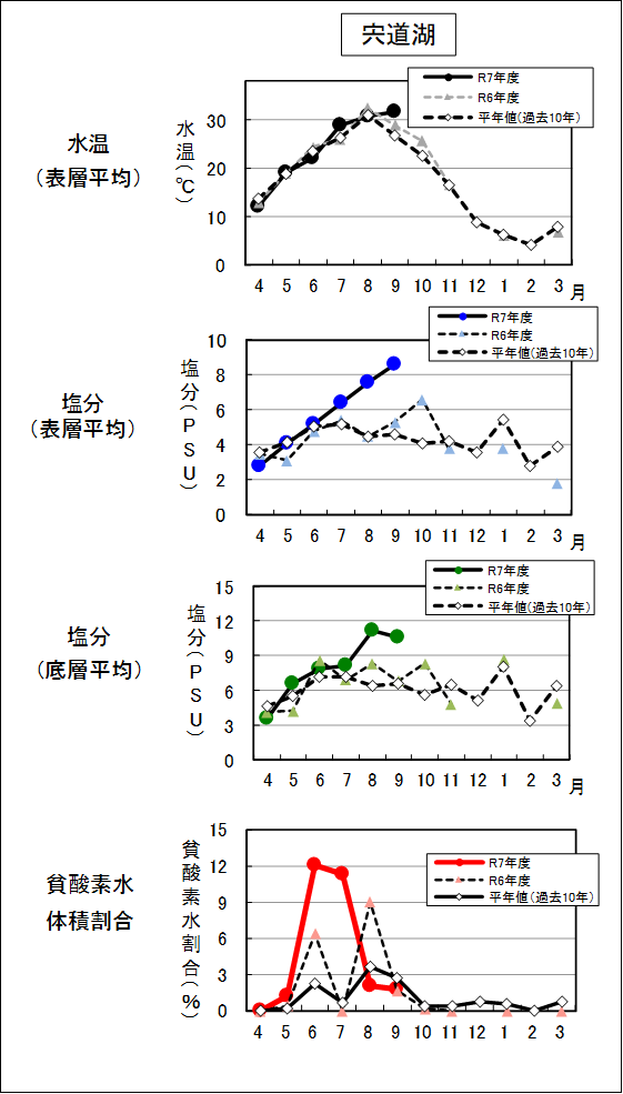 経月変化