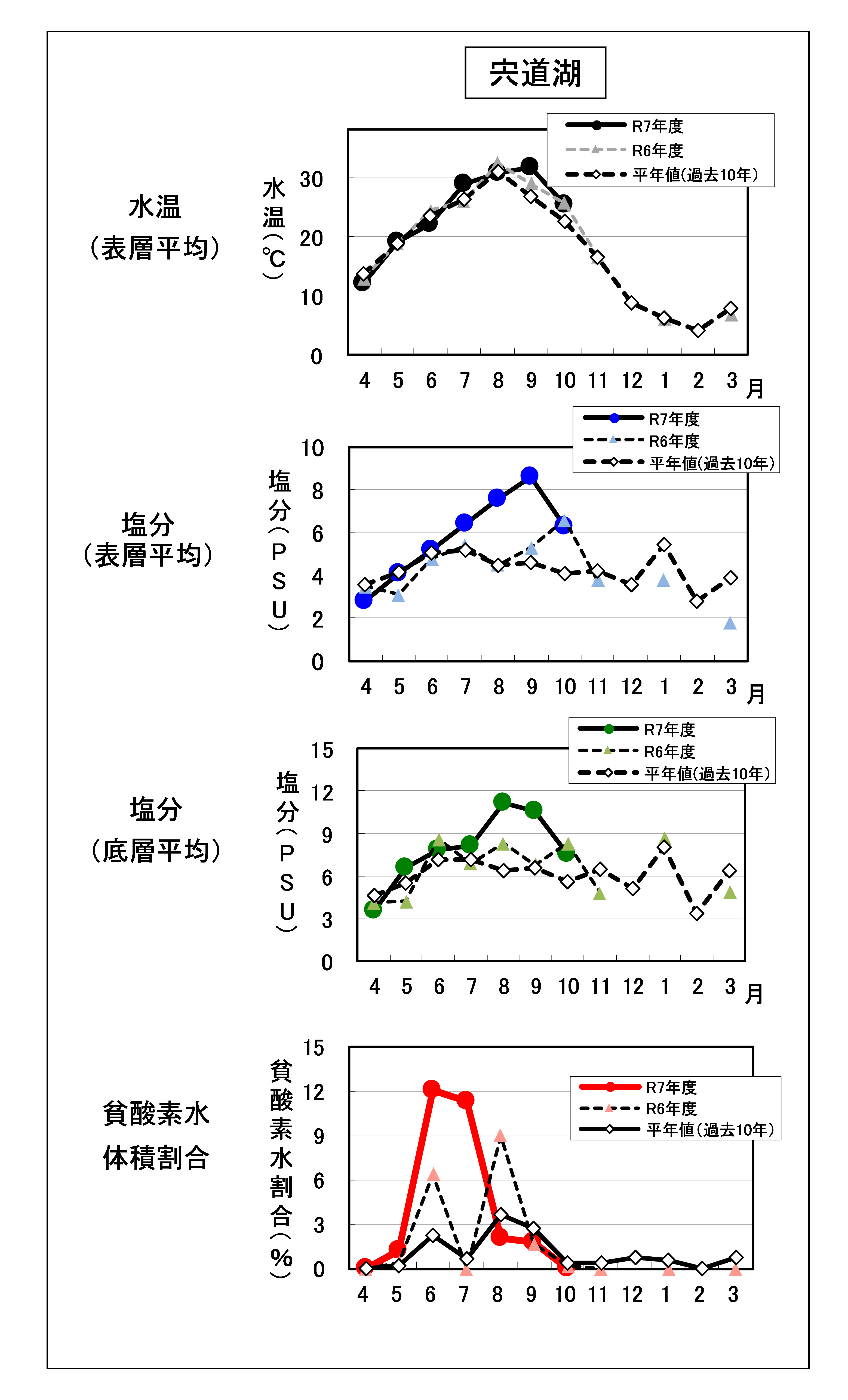 経月変化