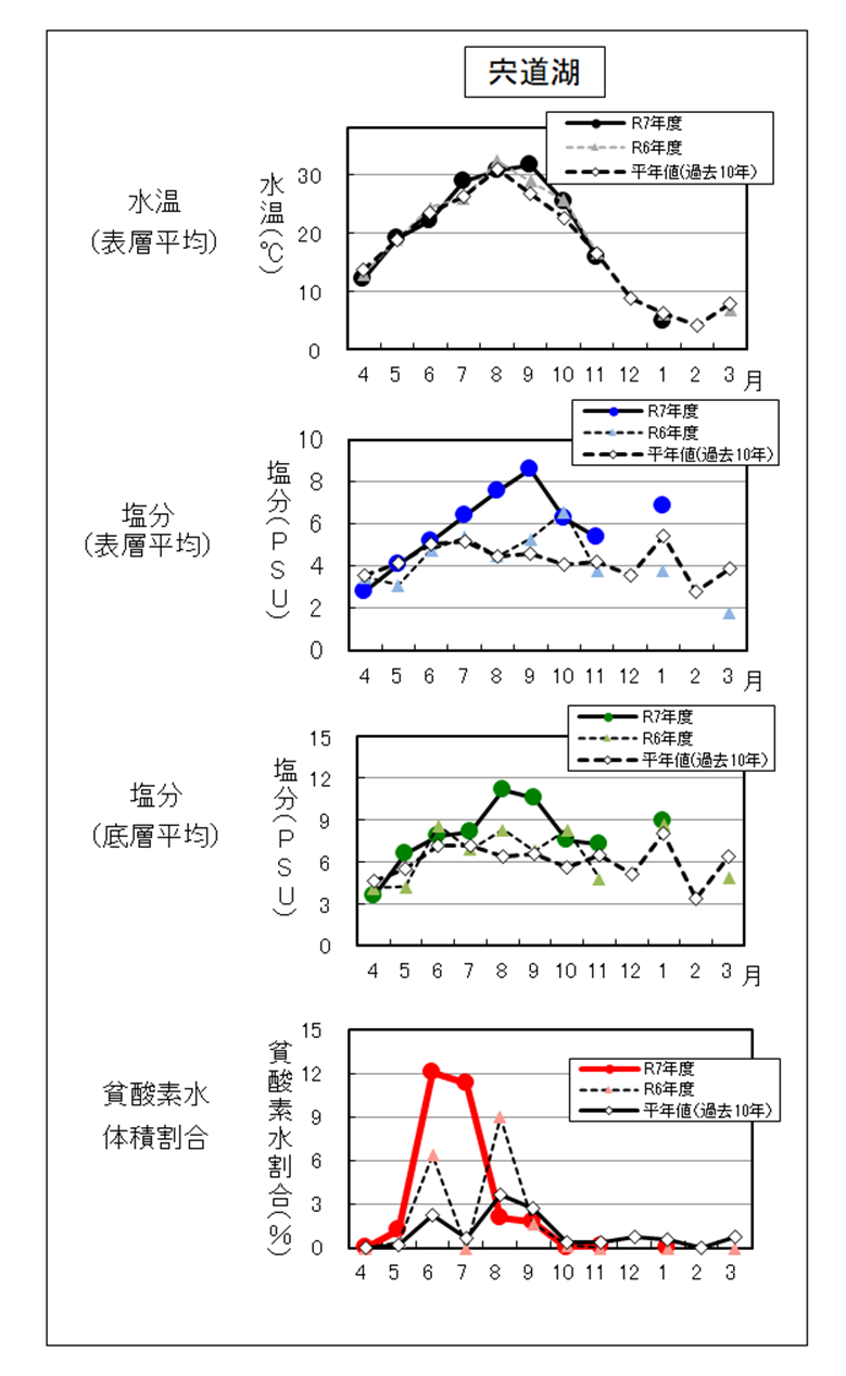 水温塩分環境の推移