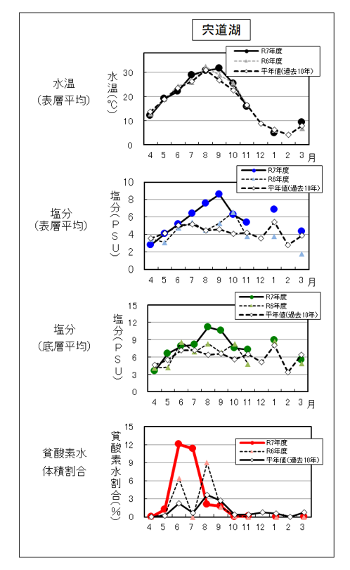 水温塩分環境の推移