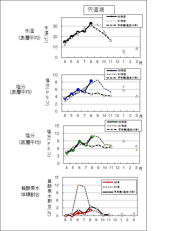 ８年度水質状況