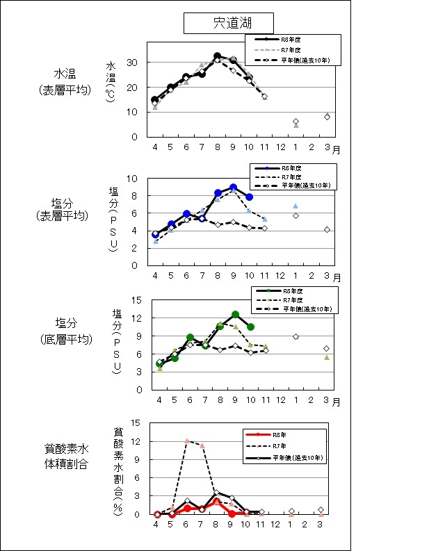 宍道湖水質の変動