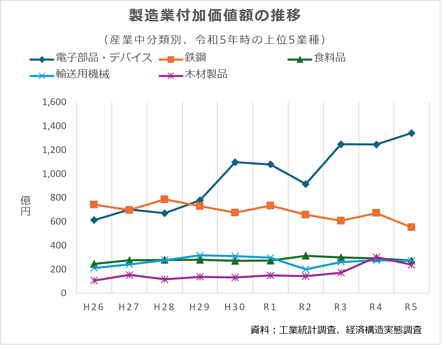 製造業付加価値額