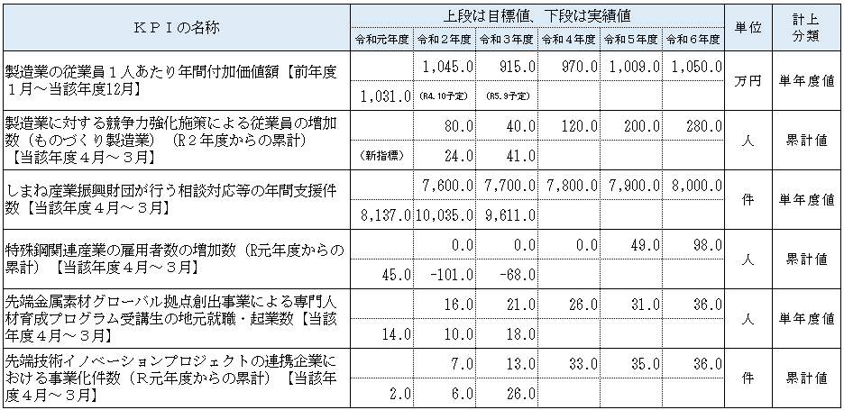 ものづくり産業の振興における目標値